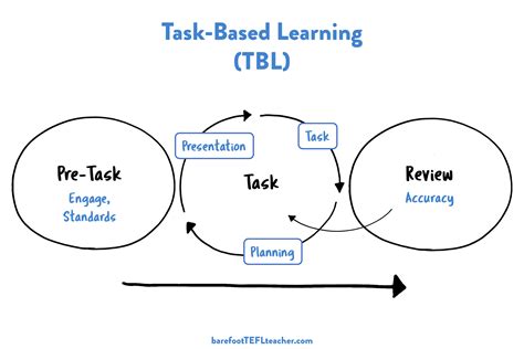 task based learning examples