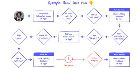 Task Flow Diagram