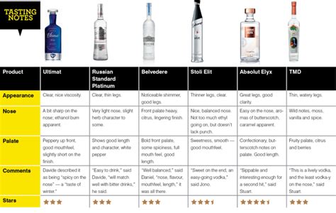 tasting notes vodka