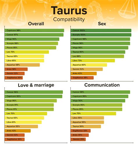 Taurus Horoscope Compatibility