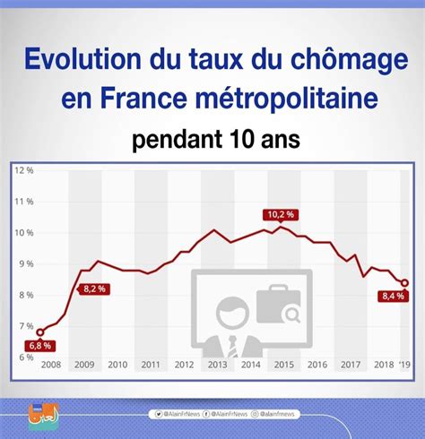 taux de chômage en france