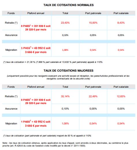 taux de cotisation assurance emploi 2023