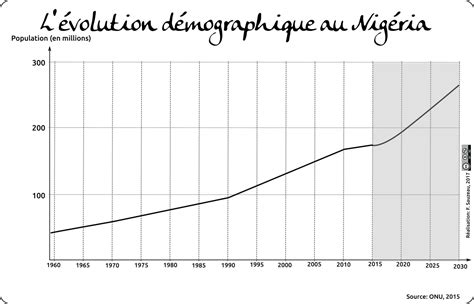 taux de croissance de la population togolaise