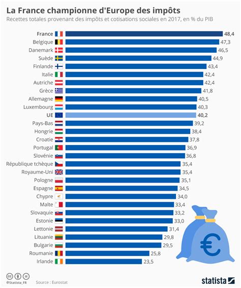 taux imposition en europe