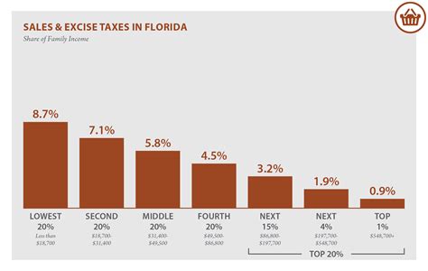 tavares florida sales tax rate