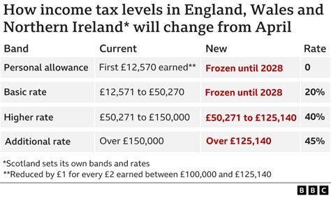 tax bands uk 2024