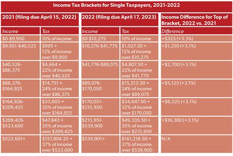 Tax Brackets 2021 Paycheck
