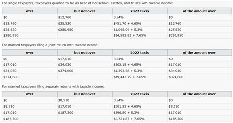 Tax Brackets 2022 Wi