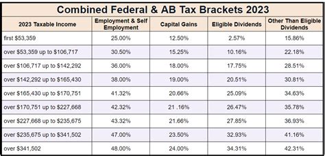 Tax Brackets 2023 Bc