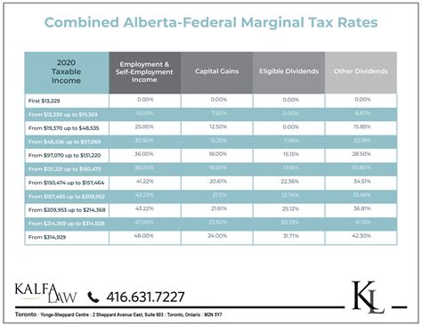 Tax Brackets Alberta 2020