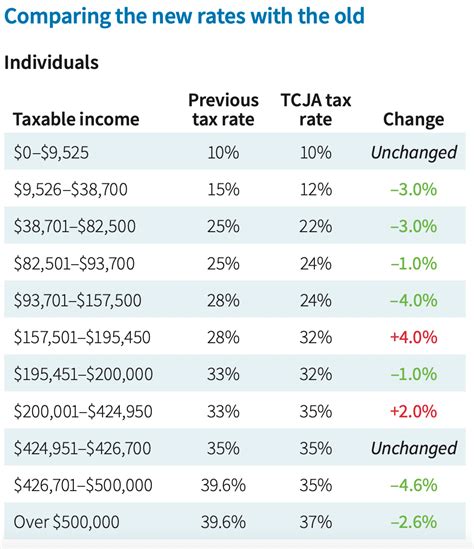 Tax Brackets Changes Uk