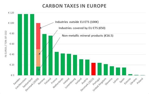 Tax Brackets Denmark 2022