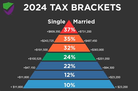 Tax Brackets Gc Ca