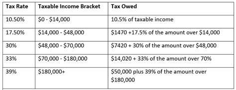 Tax Brackets NZ