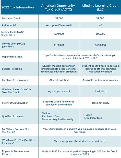 tax credits for student