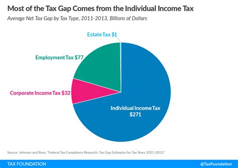 tax gap
