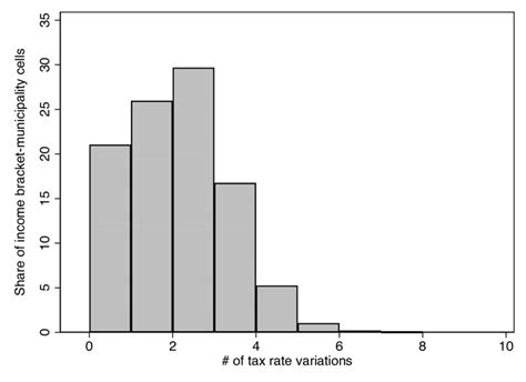 Tax Rate Variations