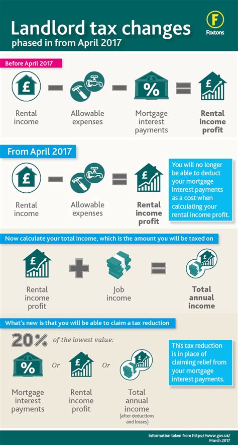 tax relief for residential landlords 2023