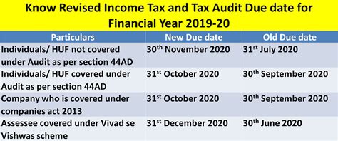 tax return financial year dates
