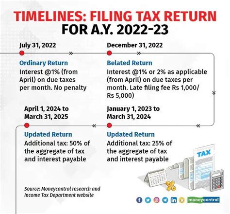 tax return last date 2022