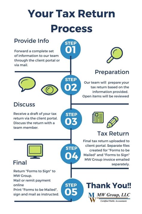 Tax Return Process Definition