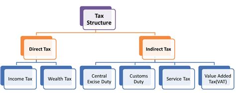 Complex Tax Structures