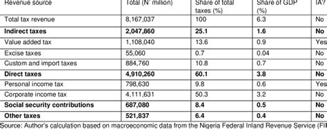 tax structure in nigeria