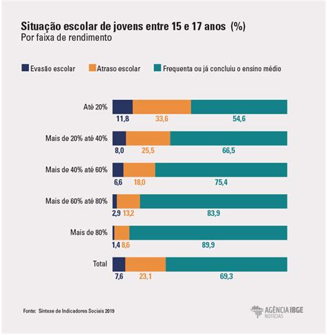 taxa de abandono escolar no brasil