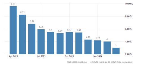 taxa de inflacao mocambique