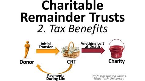 taxation of charitable remainder trusts
