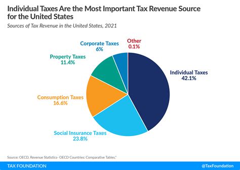 Taxes