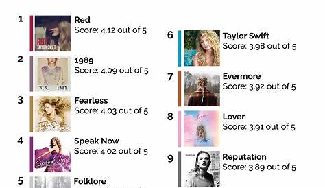 Taylor Swift Album Rank Quiz All 's s 2021 Tier List ings
