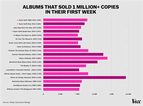 taylor swift album sales 2022