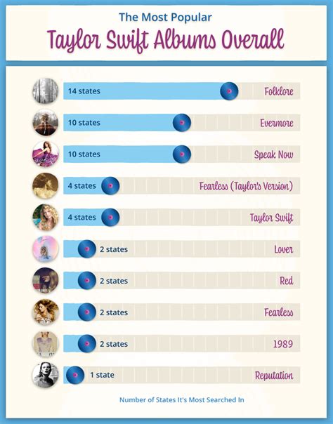 taylor swift albums ranked by popularity