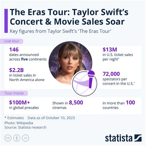 taylor swift income from eras tour