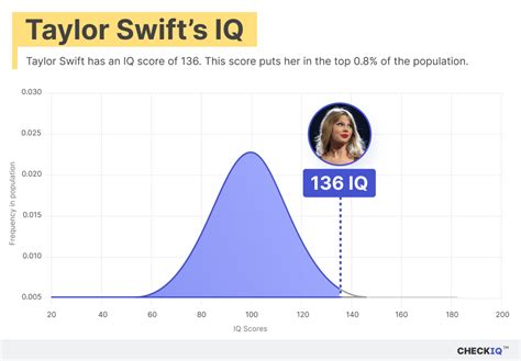 Taylor Swift IQ: Surprising Brain Insights