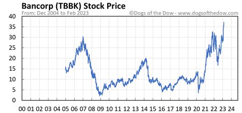 tbbk stock