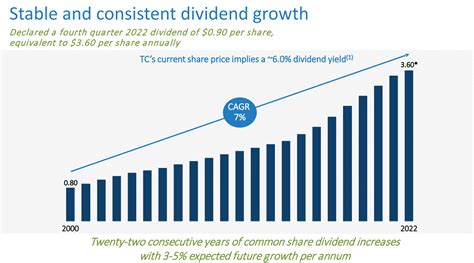 tc energy dividend increase