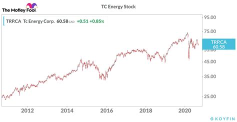 tc energy stock buy or sell