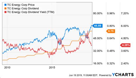 tc energy stock dividend history