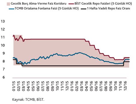 tcmb faiz oranları yıllara göre