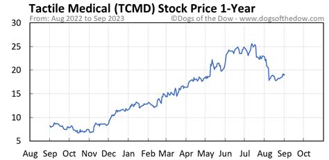 tcmd stock price quote