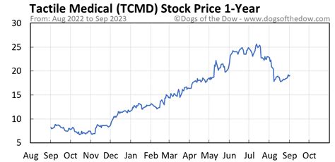 tcmd stock price today