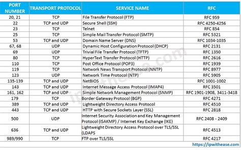 tcp full form and port number