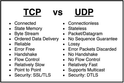 tcp or udp protocol