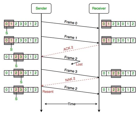 Tcp Sliding Window Geeksforgeeks
