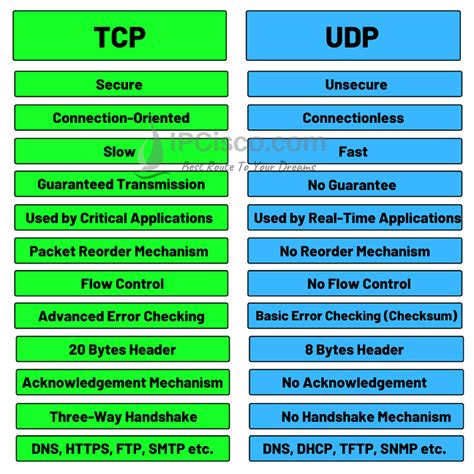 Tcp Udp Printable Chart