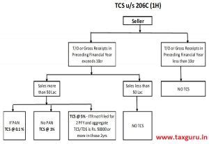 tcs collection code for 206c 1h