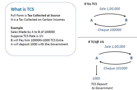 tcs meaning in english with example