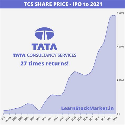 tcs share price in us market